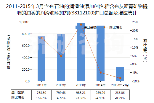 2011-2015年3月含有石油的潤滑油添加劑(包括含有從瀝青礦物提取的油類的潤滑油添加劑)(38112100)進(jìn)口總額及增速統(tǒng)計